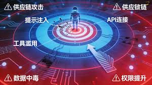 基于AI代理的暴露面决策与验证平台：架构设计与实践