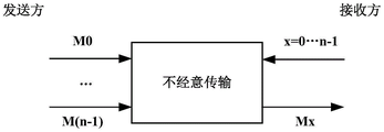 不经意传输协议